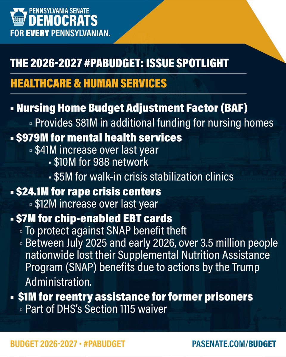 PaSenateDems's tweet photo. Investing in human services is an investment in Pennsylvanians that need help.
Our newly signed 2026-2027 #PAbudget includes:
π· $41M increase to address mental health crisis
π· $5M for walk-in mental health clinics
π· $12M increase for rape crisis centers https://t.co/yR5jfMzUVv