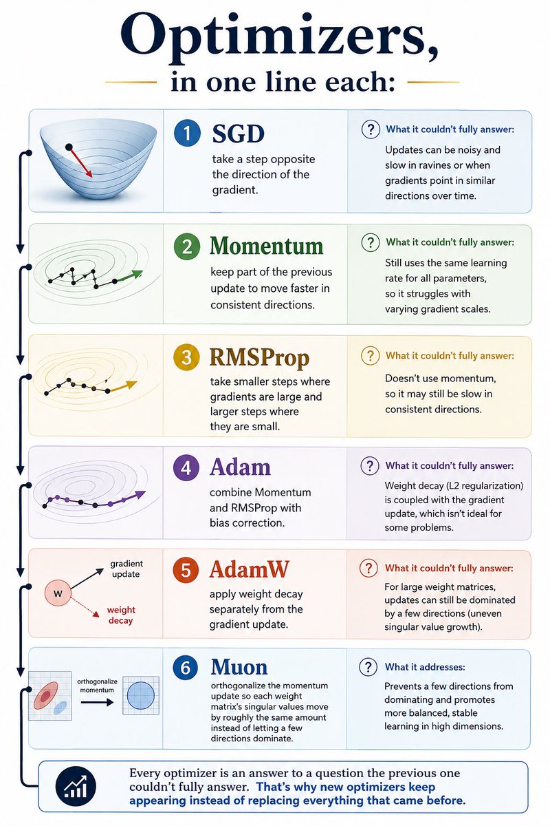niraj078's tweet photo. 🚨 The Entire History of Deep Learning Optimizers, Explained in One Image.
From SGD to Muon, this flowchart breaks down how every new algorithm solved the limitations of the last. Perfect for a quick refresher or for anyone trying to understand why Adam became the standard. https://t.co/R7e5SsUYXP