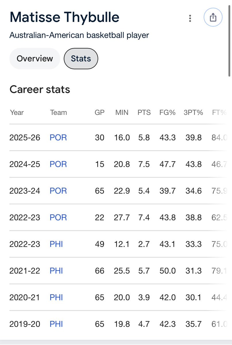 BronsHoodi's tweet photo. Lakers picking up Matisse Thybulle is not that great.. dude literally averages 2 rebounds 🫩 and his point average is also abysmal 

But hopefully playing alongside Luka Doncic helps turn him into the center he was meant to be i guess. I’m not that happy about him signing with us. Also hope he doesn’t take Bronny James main rotation minutes too..