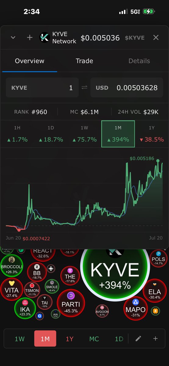 chiynah1shotta's tweet photo. $KYVE is putting on an absolute clinic right now. ๐
Up +394% over the last month, absolutely decoupling while maintaining strong daily (+18.7%) and weekly (+75.7%) momentum.
Who else is riding this wave? ๐
#Crypto #KYVE #Altcoins #ViCrypto https://t.co/1lEDi1o0yE