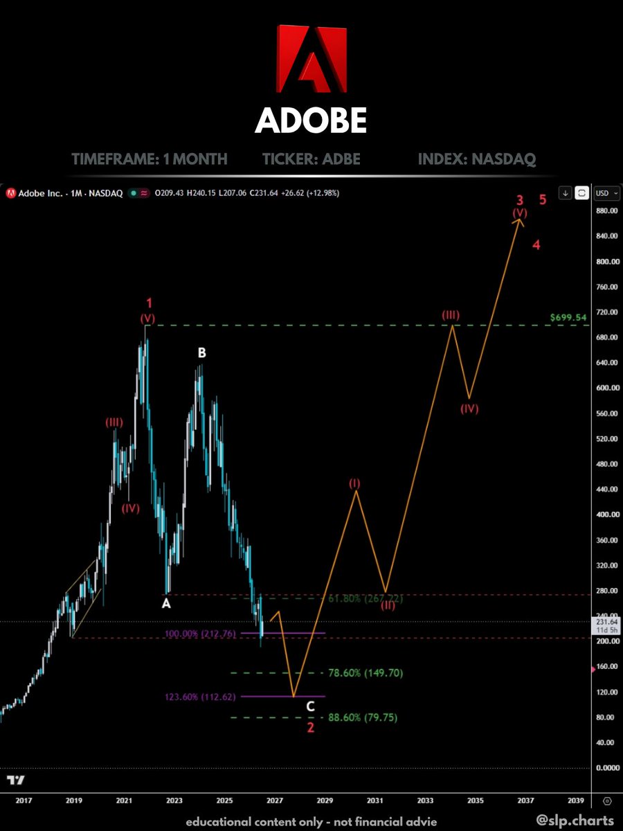 slp_charts's tweet photo. $ADBE #ADOBE #ELLIOTTWAVE

Signs of a bottom? https://t.co/iotxlOHzYU