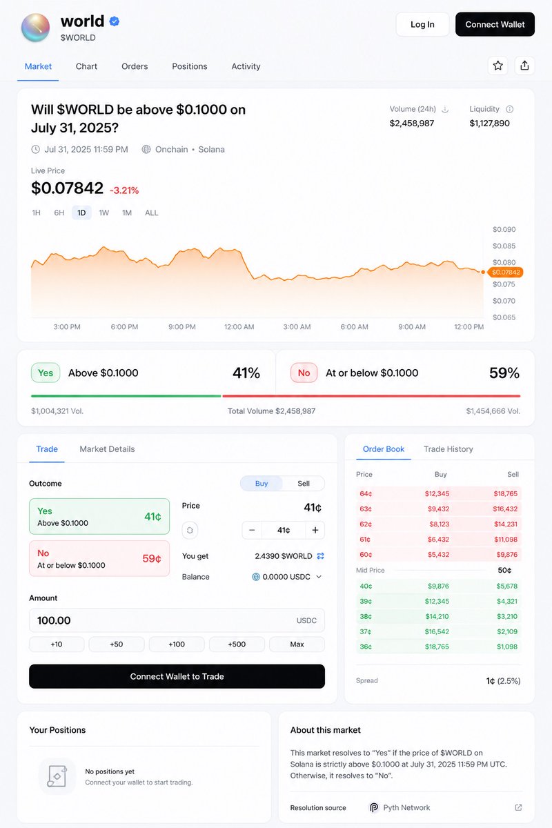 txsamuraii's tweet photo. Prediction markets proved people want to trade narratives.

What if the next narrative is memecoin price action fully onchain, on solana?

If that future plays out, @world_xyz might be one of the first to make it happen.

Fan concept from the World cult 😎 https://t.co/0UOSkatMYL