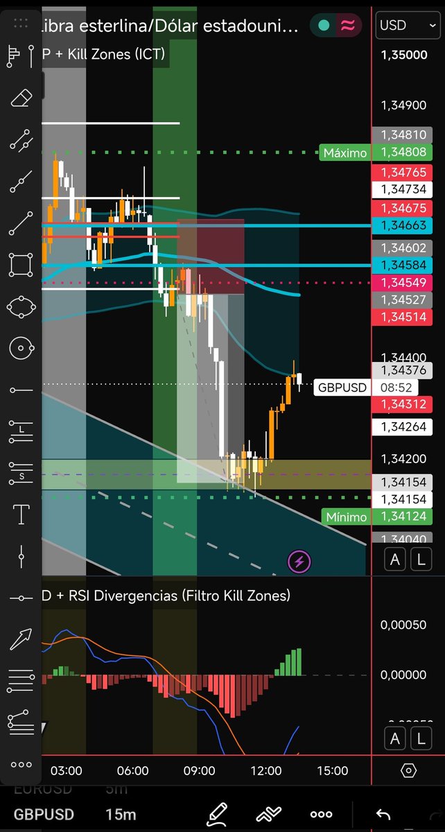 Jayben001's tweet photo. Following the strategy📊 Vwap+Macd+killzones+Priceaction.            / RR 1/2.5🔥 #GBPUSD 
2 Entries on the week is enough https://t.co/8D09peOj6Y
