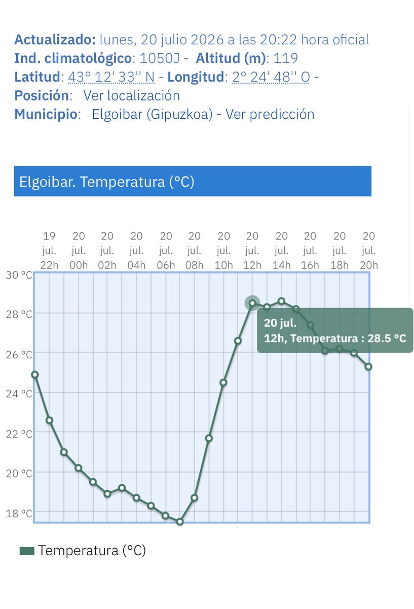 Geometeoaragon's tweet photo. Contraste térmico entre el calor del Valle del Ebro y un punto con algo de influencia marítima y situado en el interior de Gipuzkoa.

- Máxima en Zaragoza a las 20.00h con 41ºC.
-Máxima Elgoibar (Gipuzkoa) a las 12.00 con 28ºC.

Autentica barbaridad alcanzar máximas a las 20.00. https://t.co/ZQSCr7Cwgq