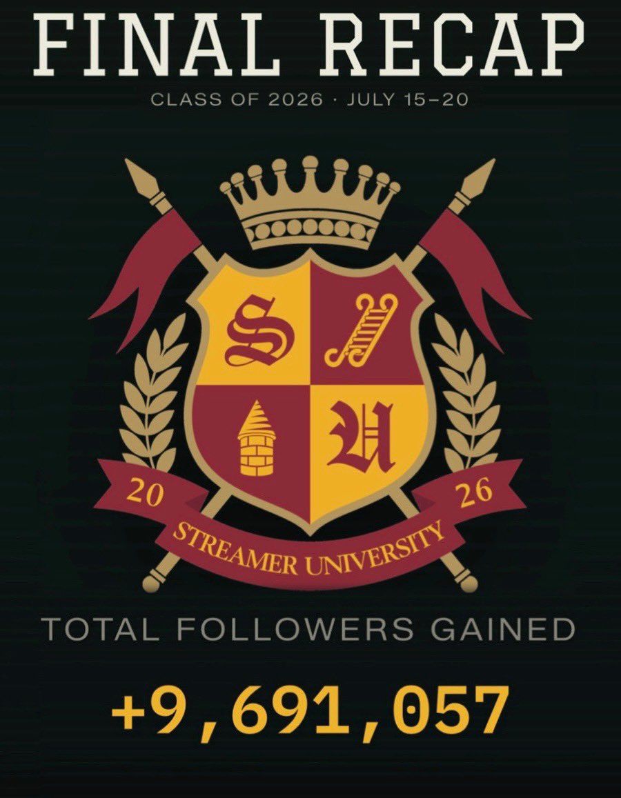 Kaimafiaupdates's tweet photo. Final followers gained for everyone at Streamer University Class of 26’ 

Including Kai Cenat , Professors, Club Directors &amp; Students reached a crazy 9.6 MILLION 🤯🔥 https://t.co/eoU6EJC2uv