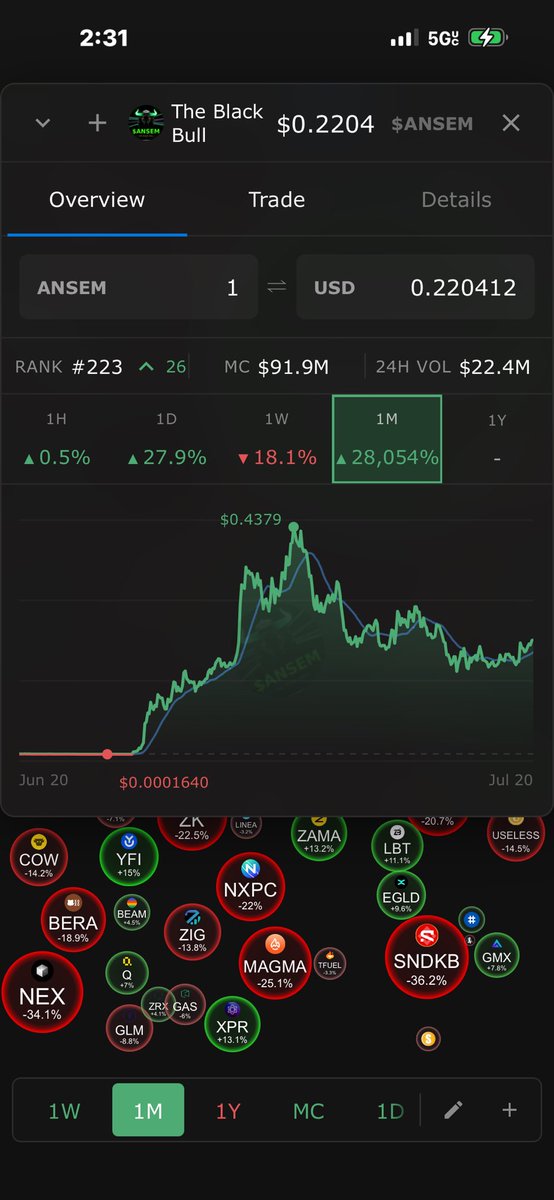 chiynah1shotta's tweet photo. Zoom out when in doubt. ๐
$ANSEM is up a staggering +28,054% on the 1-month chart. Even with the recent consolidation from its $0.43 peak, itโs holding a $91.9M market cap strong with $22.4M in 24h volume.
A healthy pullback or the next launchpad? ๐
#Crypto #Altcoins #ViCrypto https://t.co/3LDULMApXB