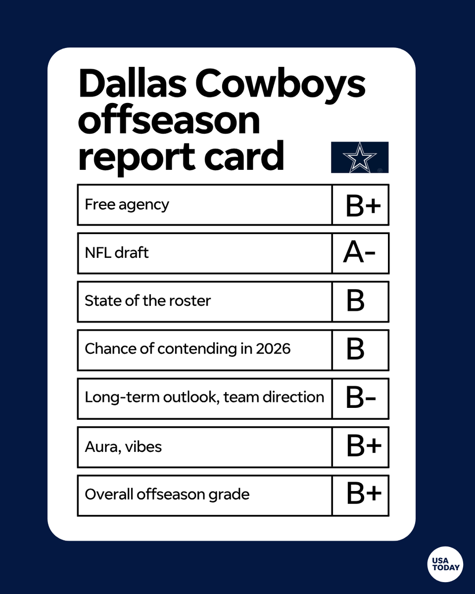 usatodaysports's tweet photo. The Cowboys entered the 2026 NFL offseason with one major goal: to fix their defense. Were they able to accomplish that mission? 

🔗: https://t.co/RAXR65kBS2

#NFL | #DallasCowboys https://t.co/8TWtTVE0t0