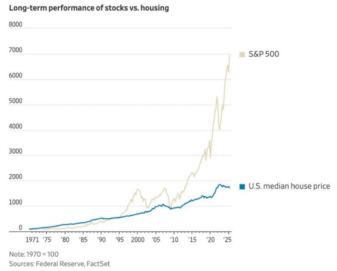 JossChacon's tweet photo. SP500 vs Rendimiento de la vivienda en EE.UU desde los años 70. https://t.co/oC8wPkMwwu