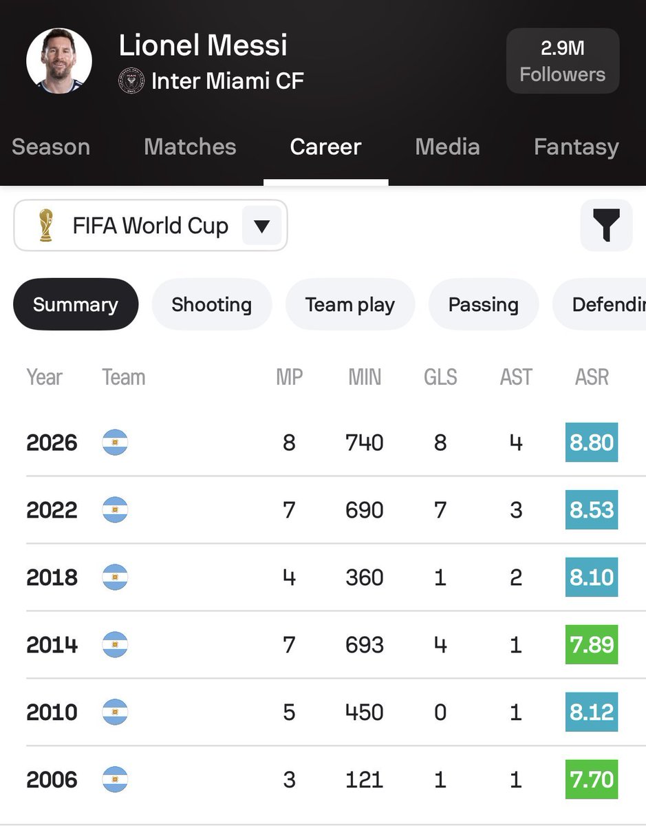 Crackbol10's tweet photo. El mejor jugador en la historia de los Mundiales 🐐 https://t.co/omLcbxFgSJ