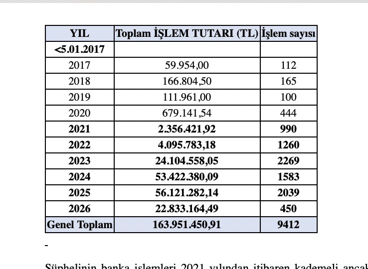 ErdemOzveren571's tweet photo. Oğuzhan Uğur ve ailesinin
milyonluk para trafiği mercek altında ⚠️

Şirketi Annesi,
Arabaları Babası üzerine!

10 yılda 163 milyon ciro çekmişler.. paraların kaynakları tutarsız..

Ödedikleri vergi sıfır!

"Vatan-Millet-Sakarya-Atatürk"

"Asker Çocuğuyum Ben"

Vergi ödemeye gelince arazi..