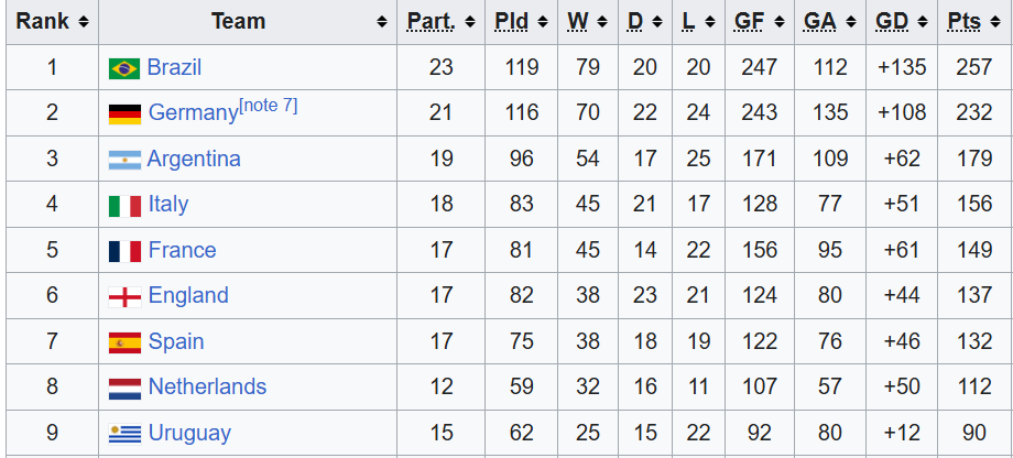 Peibbol's tweet photo. @Patentedecorso6 @Fabriuruguayo España tiene 13 victorias más en mundiales, 3 derrotas menos, 47 puntos más, 30 goles más, y los dos mundiales son con 32 y 48 equipos en el Siglo XXI, no con 13 y 16 equipos en la época de los dinosaurios. Sensatez por favor. https://t.co/l5SwUUAZAK