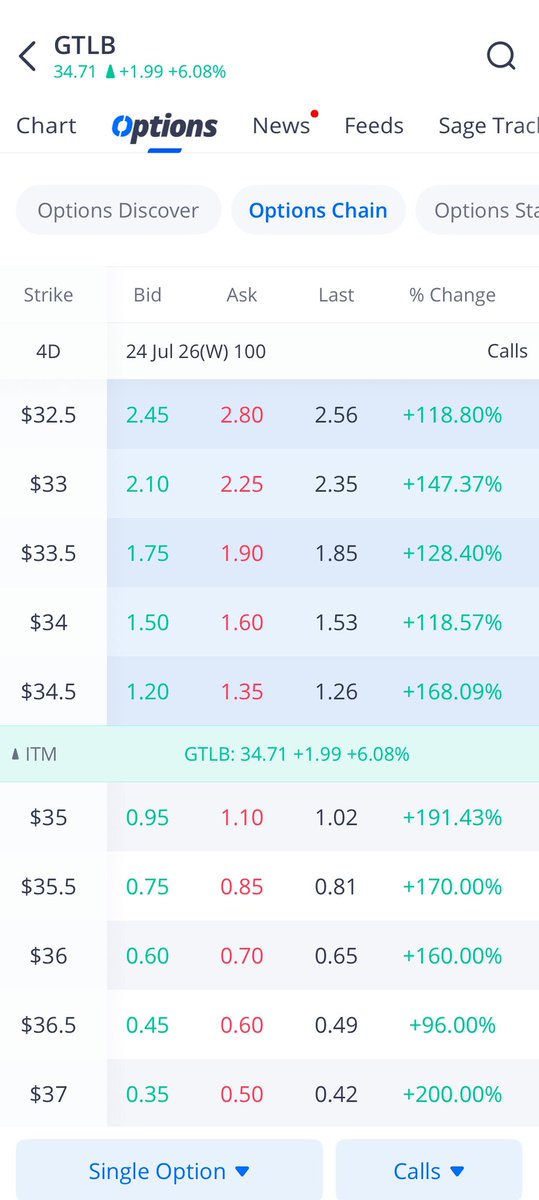 theoptionsrep's tweet photo. $GTLB gains 6% 🟢🟢
Call contracts climbed more than 150% 📈 https://t.co/F4SjBfo67v