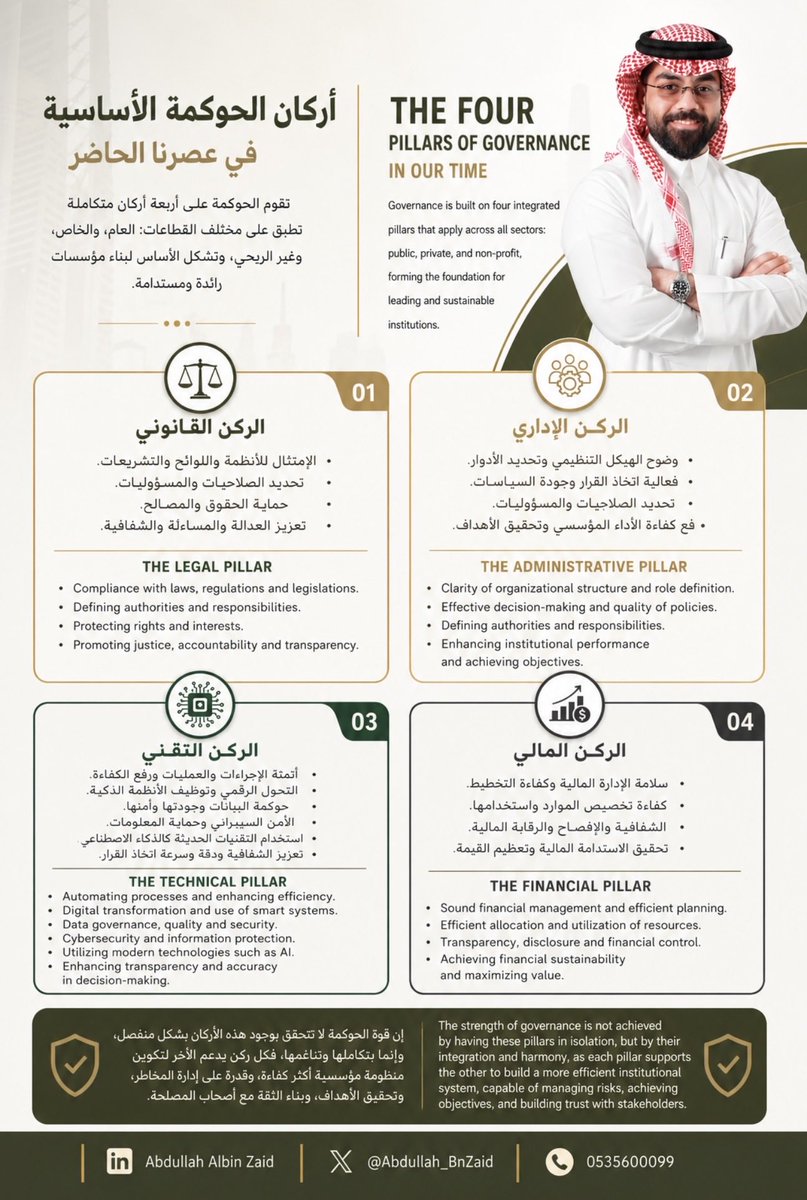 Abdullah_BnZaid's tweet photo. • ترتكز #الحوكمة الحديثة على أربعة أركان أساسية:

⚖️ #القانوني
🏛️ #الإداري
💰 #المالي
💻 #التقني

ويُعد تكامل هذه الأركان حجر الأساس لبناء؛ مؤسسات مستدامة تحقيق الحوكمة الفعّالة .. https://t.co/VC18hOWkGj