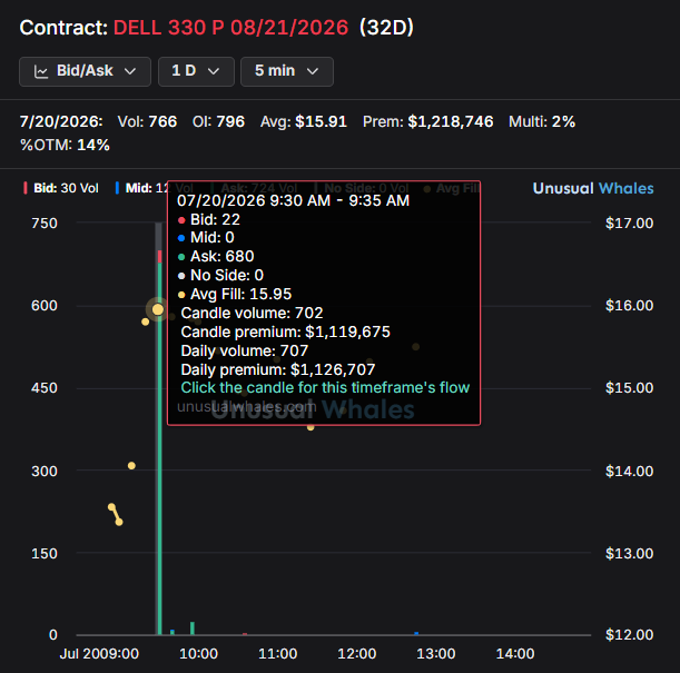 RockyTSTH's tweet photo. 🚨 $DELL Bearish Options Flow 📉🐻

A whale just stepped into the $330 Puts (Aug. 21 Expiry) with a $1.12M+ premium trade.

🔻 Flow Highlights:
• 💰 $1.22M total premium
• 📄 766 contracts traded
• 🎯 Avg fill: $15.95
• 📅 Expiry: 08/21/2026
• 📉 Strike: $330 Put (~14% OTM)

This looks like a sizeable downside bet or hedge, with the majority of the order hitting near the ask—showing aggressive put buying.

👀 Keep an eye on $DELL if sellers start gaining momentum.