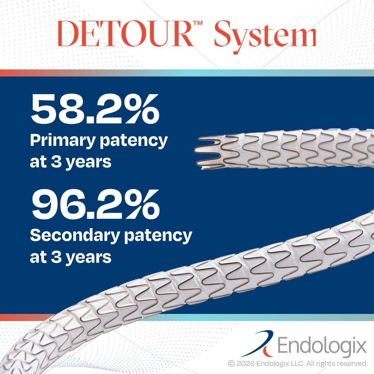 endologix's tweet photo. Complex SFA disease demands safety and durability. The minimally invasive #DETOURSystem delivers both!

At 3 years, the DETOUR System delivered:
- 58.2% primary patency 
- 96.2% secondary patency

Discover more long-term data for the DETOUR System in #JSCAI: https://t.co/EPwZoTTkg4

Important Safety Information: https://t.co/7JvFarI0JW

@SCAI #healthcareinnovation #cardiotwitter #endovascularinnovation #medicalinnovation #PTAB