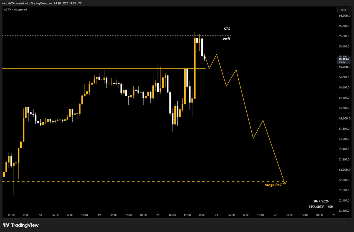 victorious__5's tweet photo. Such an evident top here on $BTC in my opinion

✅Previous week high + equal highs swept
✅4 consecutive hourly SFPs of that level
✅Above VAH where shorts are EV+
✅Sweep-the-sweep pattern on H1
✅m30 break of structure

Next destination: range PoC at $63k 📉 https://t.co/v8wrKWsefR