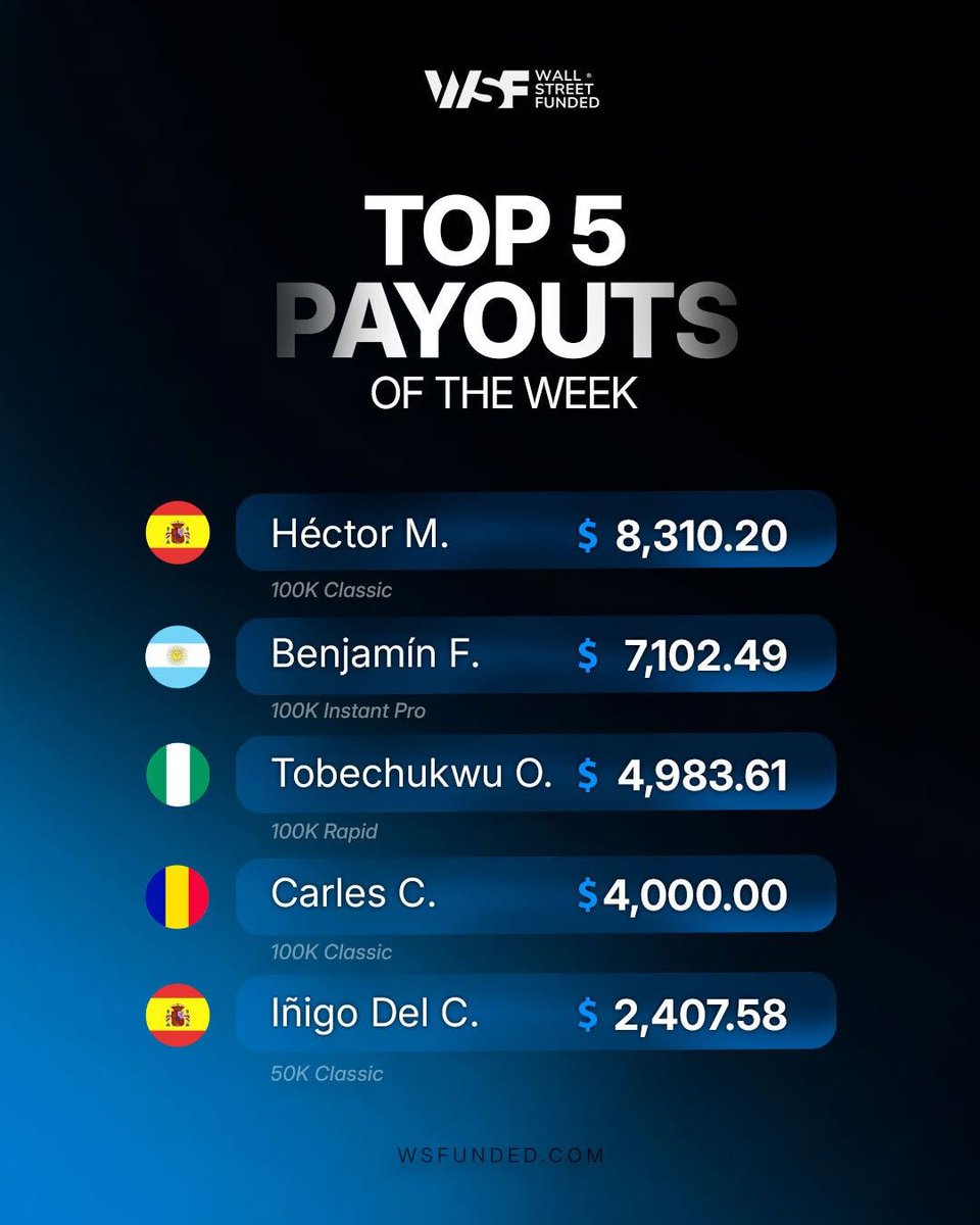 WSFunded's tweet photo. Congratulations to our Top 5 Payouts of the Week!

Another week of outstanding results from the WSF community.

These traders earned their payouts through disciplined execution, patience, and strong risk management.

Think you could be on next week's leaderboard?

 Stay consistent and keep building. 💙🐧