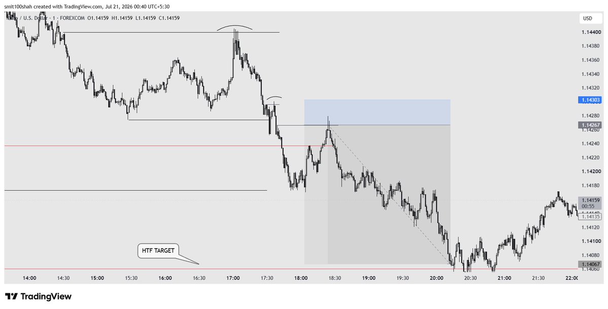 Smit100shah's tweet photo. EURUSD 1:5RR TRADE 21/07/26
If this hadn't been new work session, I would never have taken that trade. https://t.co/szjDRHrBFF