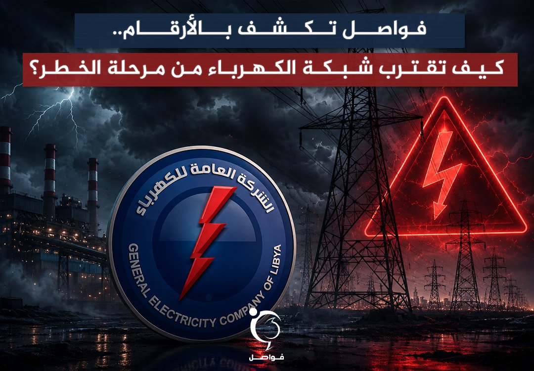 fawaselmedia's tweet photo. #ليبيا #libya 
المؤشرات الفنية ترسم صورة مقلقة عن مستقبل الشبكة، مع توقعات بعجز قد يتراوح بين 1600 و2000 ميجاوات خلال فترات الذروة، وهو ما يهدد استقرار الإمدادات الكهربائية في أنحاء البلاد. بحسب وثائق خاصة حصلت عليها فواصل من داخل شركة الكهرباء

التفاصيل.. https://t.co/eky34O3nBS https://t.co/DGyg4IHnfD