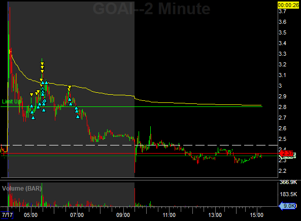 smallcapero's tweet photo. Día bastante frustrante, pasé de estrar +3R a quedar BE, $BIYA le gané y se lo devolví todo al probar un largo y quedar atrapado en un Halt, $GOAI y $GVH trades facilitos y sin sufrir https://t.co/7c6HocgZXr