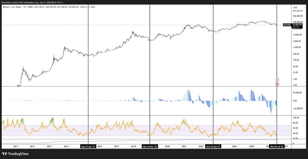 ThePumponomic_'s tweet photo. btc buy signal each bear: when the weekly bullish ao divergence shows up.

it never nails the exact bottom. historically it's been "good enough".

the 4th one just printed. patience needed, the next 3-6 months could be an absolute chopfest and i won't be trading it much, if at https://t.co/NLyWWnSROK