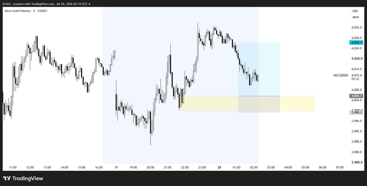 DrPleasant_'s tweet photo. Gold futures 
m5 buy
2R
NY session https://t.co/UTMbOGbFXJ