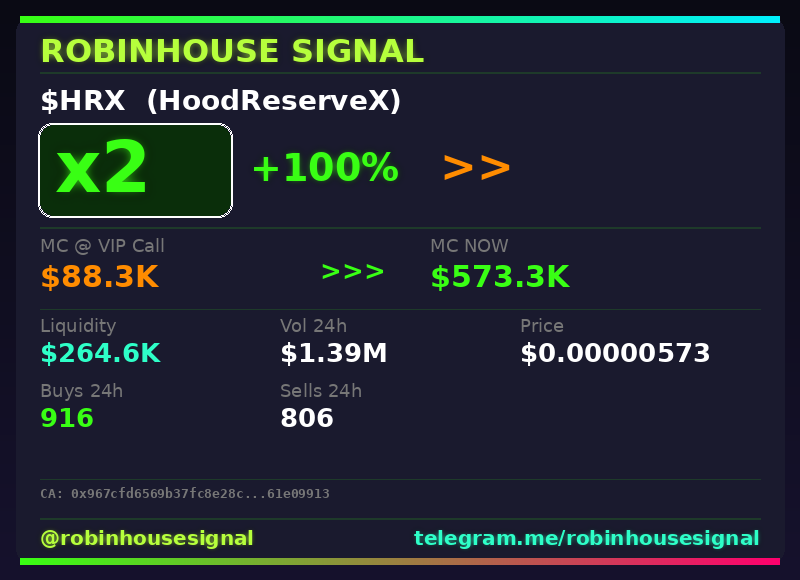 robhousesignal's tweet photo. $HRX (HoodReserveX) doubled π°
π MC: $573.3K | Liq: $264.6K
π΅ Vol 24h: $1.39M
π Buys/Sells: 916 / 806
π€ Full scan + chart β link in bio
#HRX #robinhousesignal #memecoin #bullish #trading https://t.co/btyAOaGP7r