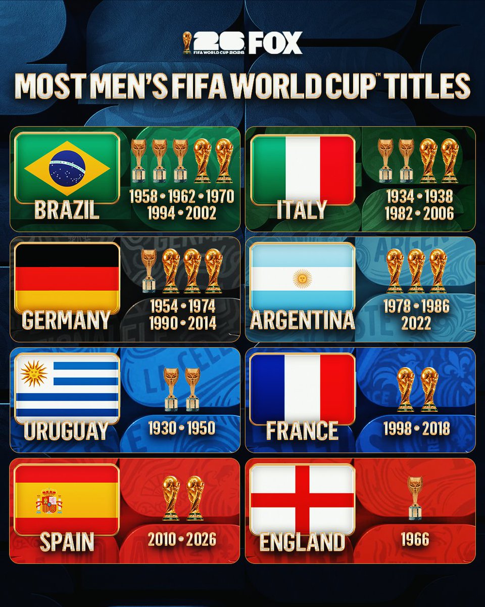 FOXSoccer's tweet photo. An update on the countries with the most Men's FIFA World Cup titles after Spain's victory over Argentina 🏆 https://t.co/EZbulKb7xr