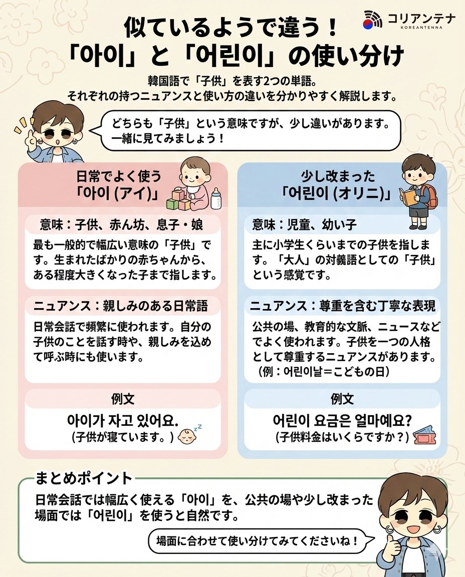 KoreAntenna's tweet photo. 韓国の教科書で「子供料金はいくらですか？」と聞く時「어린이 요금은 얼마예요？」って習ったけど、実際は「아이 요금은」の方が自然だった😅

韓国語の「子供」には2つの表現があります。
日本語だと全部「子供」だけど、韓国語は場面で使い分けが必要なんです。

✅ 아이（アイ）
意味：子供、赤ん坊、息子・娘
最も一般的で幅広い意味の「子供」です。
生まれたばかりの赤ちゃんから、ある程度大きくなった子まで指します。

ニュアンス：親しみのある日常語
日常会話で頻繁に使われます。
自分の子供のことを話す時や、親しみを込めて呼ぶ時にも使います。

✅ 어린이（オリニ）
意味：児童、幼い子
主に小学生くらいまでの子供を指します。
「大人」の対語としての「子供」という感覚です。

ニュアンス：尊重を含む丁寧な表現
公共の場、教育的な文脈、ニュースなどでよく使われます。
子供を一つの人格として尊重するニュアンスがあります。

🗣 実際の会話例
일상：아이가 자고 있어요（子供が寝ています）
공공：어린이 요금은 얼마예요？（子供料金はいくらですか？）
뉴스：어린이날 행사（こどもの日イベント）

💡 覚え方のコツ
아이：家族・友達との会話で
어린이：お店・公共の場で

場面に合わせて使い分けると、より自然な韓国語になります！

あなたが韓国で「子供」と言いたい時、どっちを使いますか？リプで教えて👇

#韓国語 #韓国語勉強 #コリアンテナ