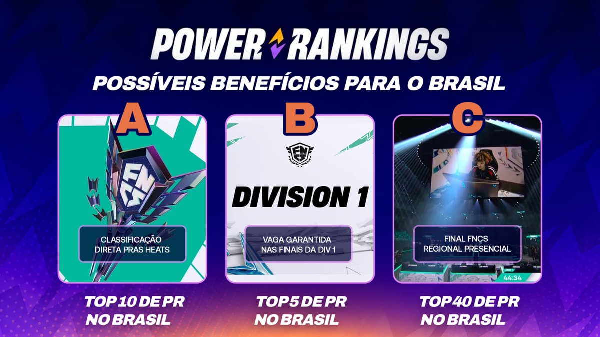 blxckoutz's tweet photo. O Fortnite anunciou que o Top 5 mil no Power Ranking poderiam disputar as Eval Cups nos EUA e na América do Norte. 

O Power Ranking tá começando a trazer benefícios aos jogadores. Quais vocês acham que serão os primeiros benefícios no Brasil? https://t.co/VOy0Gmtdxv