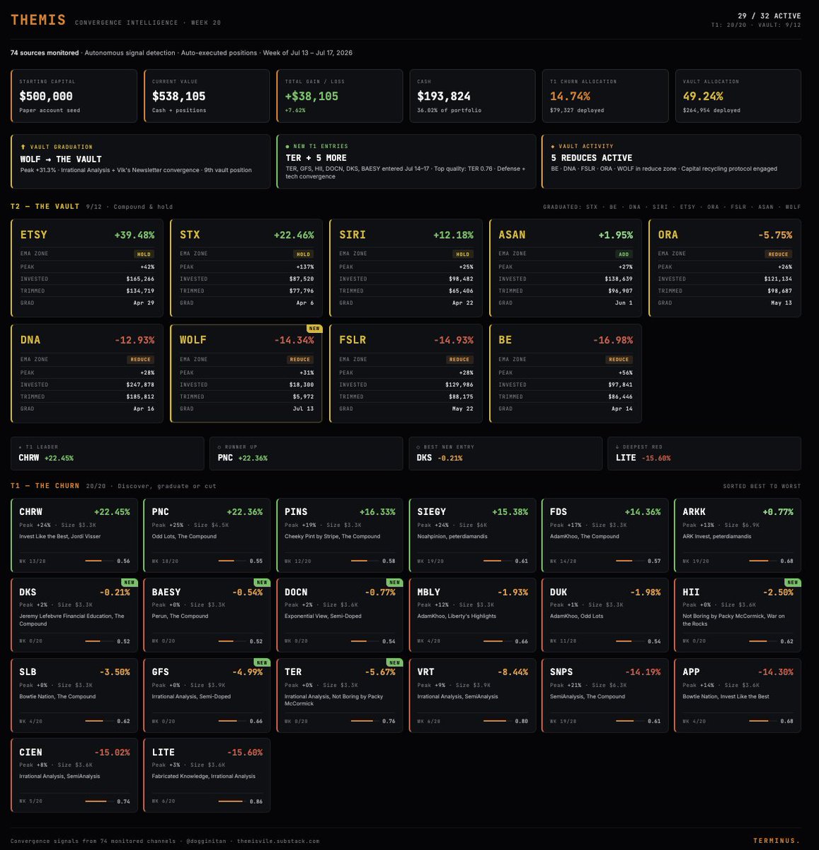 dogginitan's tweet photo. Week 20. The engine ran its normal cycle.

● WOLF → Vault. Peak +31.3%. EMA reduce triggered. 9th vault position in the system.
● 6 new T1 entries deployed Jul 14-17: TER (q 0.76), GFS, HII, DOCN, DKS, BAESY. All 20 T1 slots loaded.
● 5 vault positions in reduce zone (BE, DNA, FSLR, ORA, WOLF). Capital rotating back to cash as positions hit EMA ceilings.
● $264K deployed in vault. $79K in T1 churn. $194K cash. Total value $538K vs $500K seed.

Watchlist: WIX, SUB, SKM leading by composite. 56 signals queued. Entry threshold is 0.60+ composite. T1 has no open slots until a position closes or graduates.

Terminus #fintwit