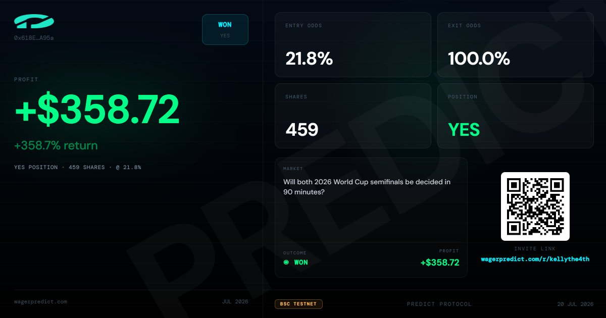 Kelly_the_4th's tweet photo. this is among one of my best predictions so far on @Wager_Predict testnet maybe i should have used a higher stake, i have a couple tho but i think this should do .

also have a better one with a higher return but market haven't being resolved so i think that doesn't count. https://t.co/ZmXe17vboF