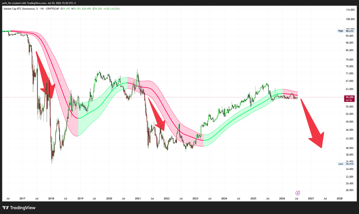 seth_fin's tweet photo. $BTC.D showing you HTF regime shift

Will this time be different?

Altcoins with fundamentals will be outperforming but most of the 100M worthless tokens will go to zero in the end

Be careful how you position yourself for the generational wealth. Or risk staying poor. https://t.co/gv4b5ZCVWm