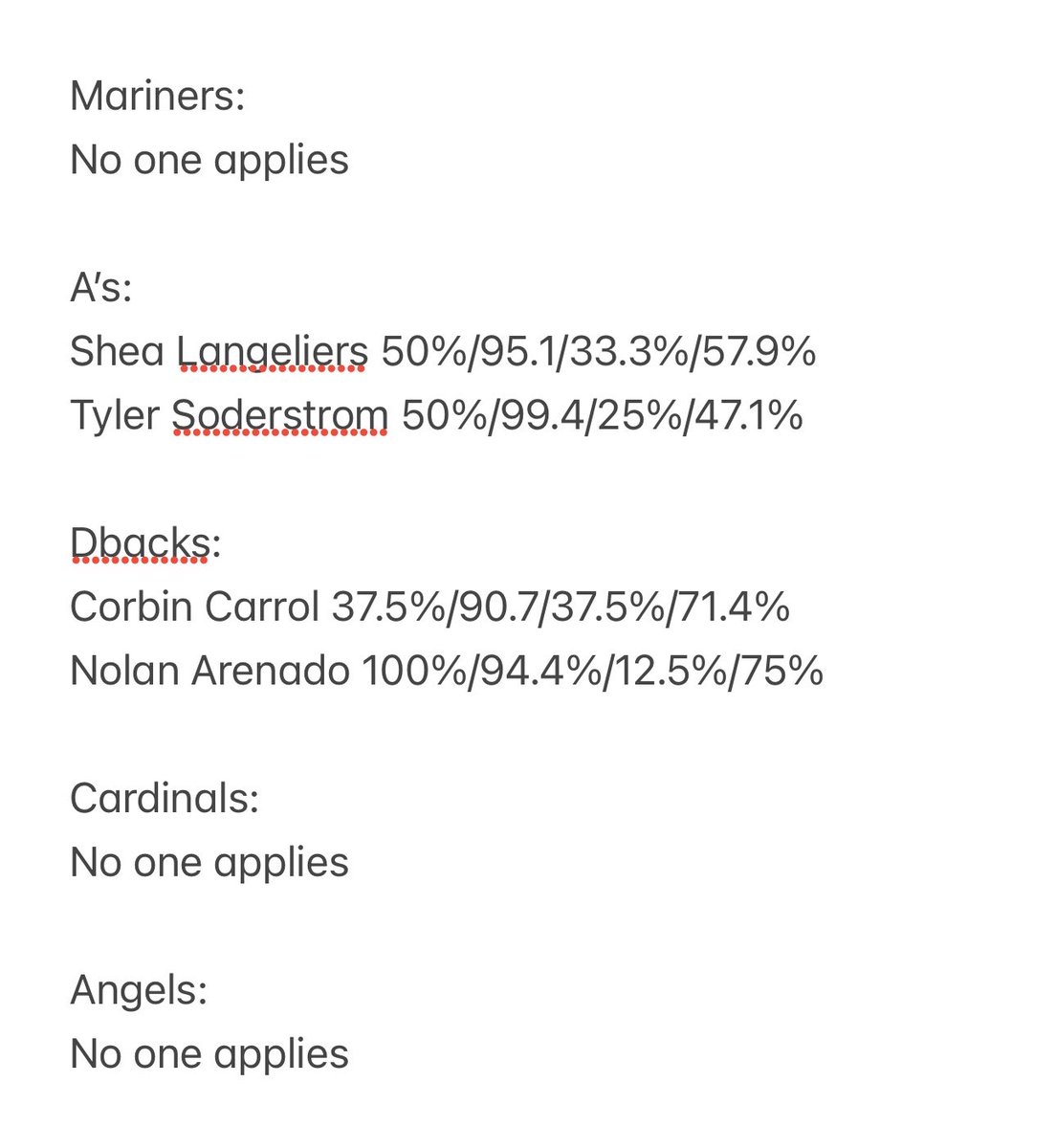 sports4casuals's tweet photo. Information is as followed.

Kalshi sign up for a bonus and better home run odds https://t.co/dPFRklhL2j

**ALL INFORMATION USED IS BASED ON PLAY SINCE ASB**

The FIRST “%” is pull% - 66% of ALL home runs hit are pulled, 40%+ is good for pull flyballs/linedrives (outliers include people like Wood,Ohtani who are generationally powerful to all sides of the field) removed everyone <33%

The SECOND number is EV - obviously harder ball hit = further it goes, want at minimum 90 MPH avg

The THIRD “%” is for barrel rate - 80 to 86% of all home runs are barreled. A barrel rate of greater than or equal to 10 is my threshold and is considered good to elite 

The FOURTH “%” and newest to statcast bat tracking is ideal attack angle - it is the % of time the hitter is hitting the ball at a slightly upward point at the moment of contact on the sweet spot (typically launch of 5-20 degrees)
