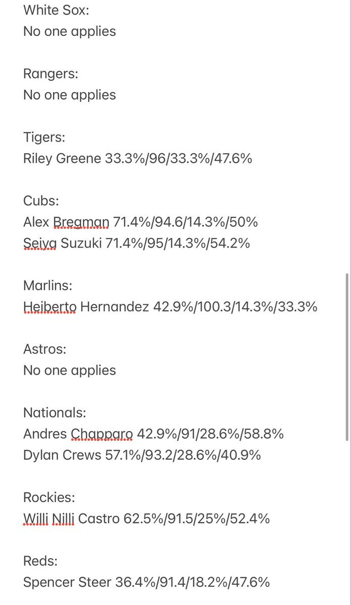 sports4casuals's tweet photo. Information is as followed.

Kalshi sign up for a bonus and better home run odds https://t.co/dPFRklhL2j

**ALL INFORMATION USED IS BASED ON PLAY SINCE ASB**

The FIRST “%” is pull% - 66% of ALL home runs hit are pulled, 40%+ is good for pull flyballs/linedrives (outliers include people like Wood,Ohtani who are generationally powerful to all sides of the field) removed everyone <33%

The SECOND number is EV - obviously harder ball hit = further it goes, want at minimum 90 MPH avg

The THIRD “%” is for barrel rate - 80 to 86% of all home runs are barreled. A barrel rate of greater than or equal to 10 is my threshold and is considered good to elite 

The FOURTH “%” and newest to statcast bat tracking is ideal attack angle - it is the % of time the hitter is hitting the ball at a slightly upward point at the moment of contact on the sweet spot (typically launch of 5-20 degrees)