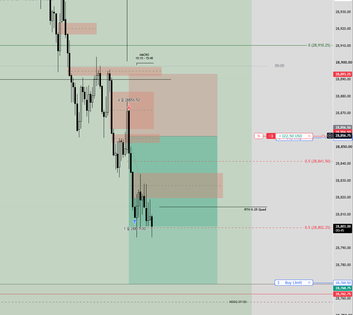 _Dom_Trades's tweet photo. targeting London/asia lows.... CMON KEEP GOING.  TOO MUCH LIQUIDITY THERE https://t.co/biS0JFRIAI