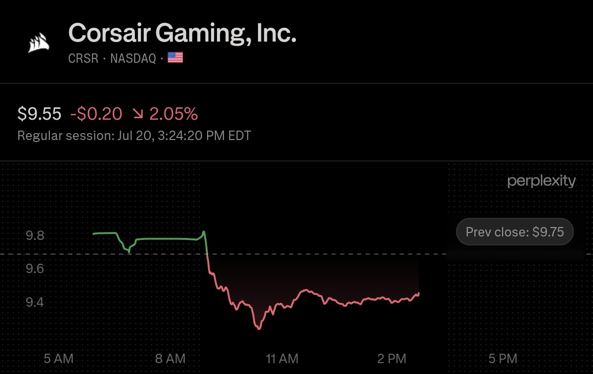 VestExchange's tweet photo. $CRSR is down around 2% into the close, with the XLK technology ETF also lower and hardware names giving back ground through the session.

Analysts hold a cautious consensus around the pivot to higher-margin peripherals and creator products, with a 2026 revenue guide that landed below Street expectations.

The Philadelphia Semiconductor Index entered a technical bear market, while DRAM prices up 370% YoY and oil above $90 round out Monday's tech backdrop.