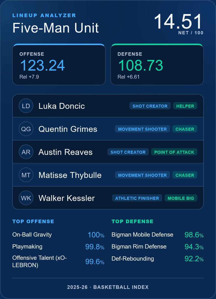 BBall Index tweet media