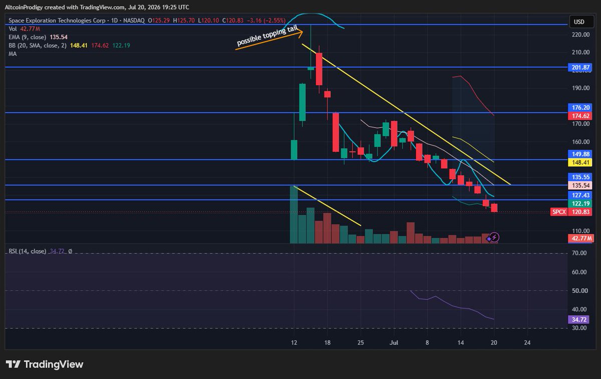 DACconsults's tweet photo. $SPCX i am just curious what is everyone's buy signal that have been posting their buys today on SpaceX??
what support do you see??
#fallingknife https://t.co/ewl5TuaEXt