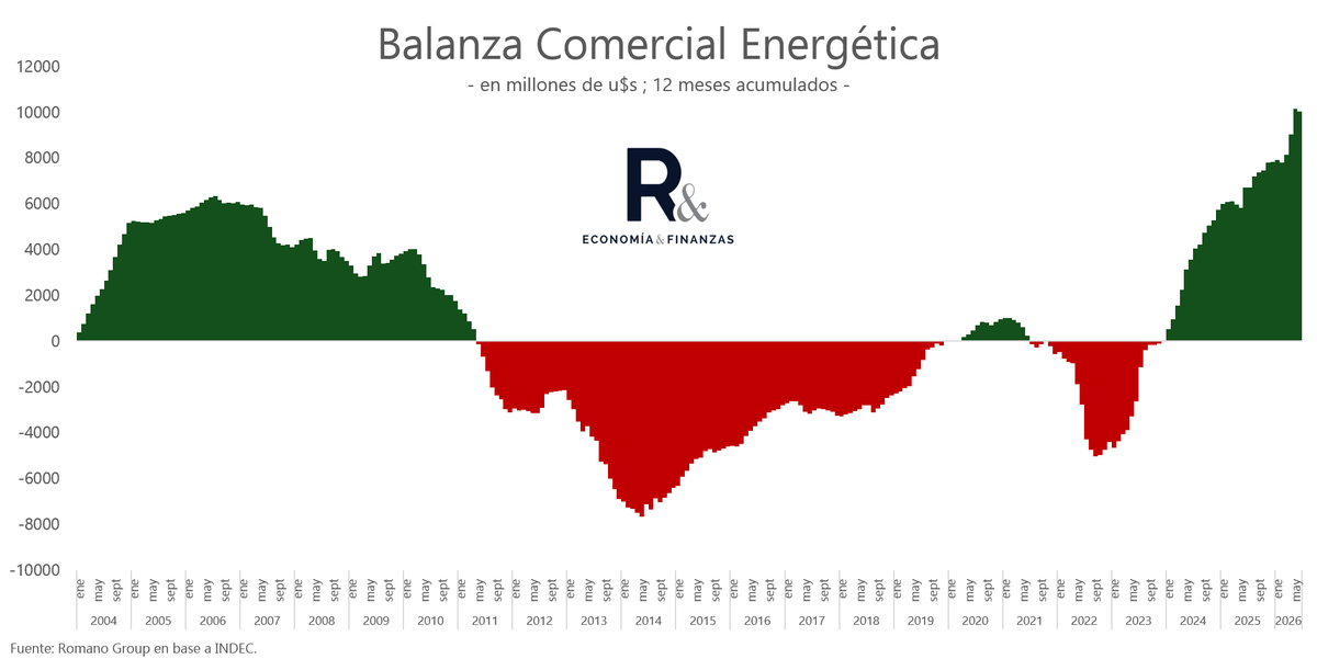 SalvadorVitell1's tweet photo. Balanza comercial de Junio fue superavitaria en u$s 2.194 millones. Exportaciones cayeron 0.9% MoM e importaciones subieron 3.4% MoM.

La balanza comercial energética fue de u$s 610 millones y acumula en los últimos 12 meses un superávit de u$s 10.000 millones. https://t.co/A1UXJcufCp