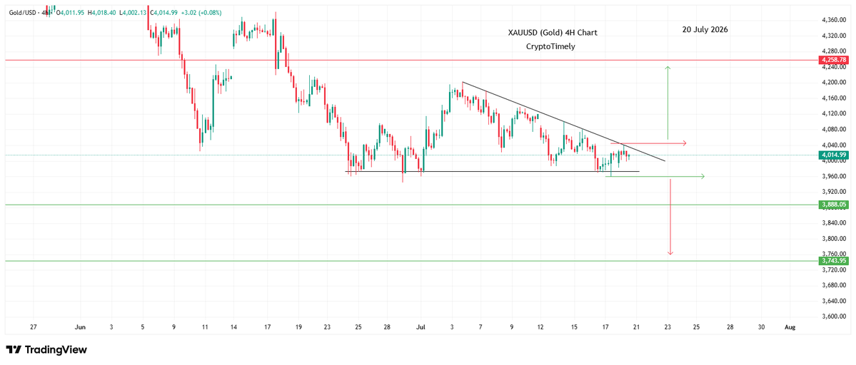 ShaninFx's tweet photo. XAUUSD (Gold) Market Update

$Gold remained strong today despite the rising USD and managed to hold above 4,000. 
It is still trading inside a descending channel, which is becoming narrower, suggesting a major move could be approaching.

Currently, I see a 60% probability of a downside move and a 40% probability of an upside breakout.

Upside: If Gold breaks above 4,045, it could confirm a bullish move and rally toward the 4,250 zone.

Downside: If Gold breaks below 3,950 and then falls below 3,930, it would confirm the bearish pattern and could lead to a decline toward 3,880, followed by 3,750.

However, any positive geopolitical developments could strengthen Gold's bullish momentum and support an upside move.

Not Financial Advice.