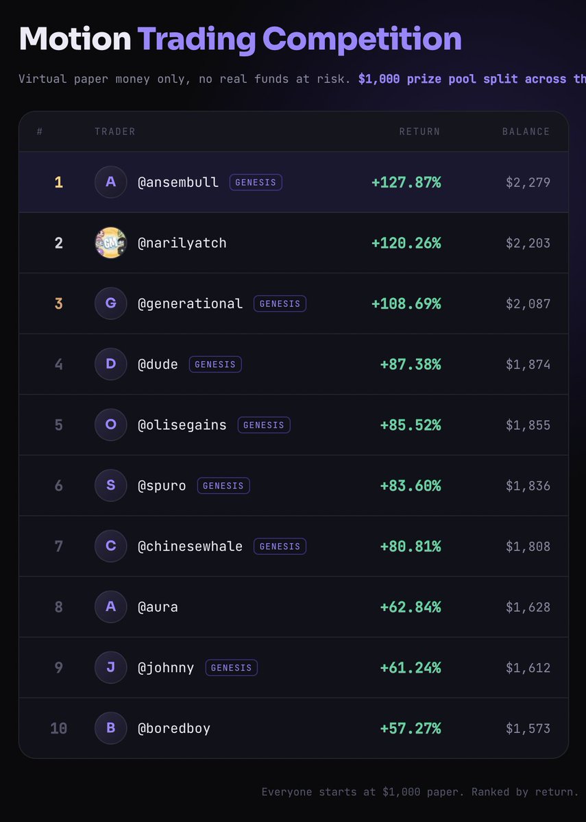 motionmkts's tweet photo. Season 2 is a wrap.
$650K+ in volume traded, and Congrats to top 3:

🥇 ansembull +127.87% 
🥈 @narilyatch +120.26% 
🥉 generational +108.69%

$1,000 split across the podium.  
The board resets, the next season is coming soon. 🀄️ 

https://t.co/tTR5JrIOJh.  . https://t.co/Leghudk3DO
