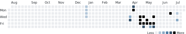 Rafaelost's tweet photo. My AI #programming percentage last year via @WakaTime https://t.co/MRAfqn61YG https://t.co/iXCdME0O93