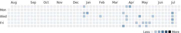 Rafaelost's tweet photo. My #programming activity last year via @WakaTime https://t.co/MRAfqn61YG https://t.co/zESxNEZHfS