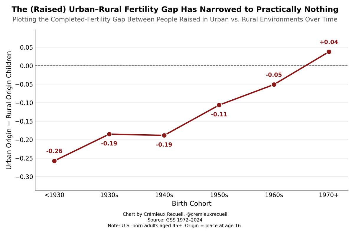 cremieuxrecueil's tweet photo. I'll have a post out on this shortly, but TL;DR:

The fertility gap between people raised in urban vs. rural areas of the U.S. is now effectively gone. https://t.co/M4EeSzdU0B