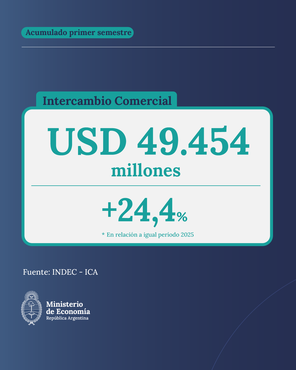MinEconomia_Ar's tweet photo. EXPORTACIONES RÉCORD EN EL PRIMER SEMESTRE DEL AÑO Y EN JUNIO

En el primer semestre de 2026, las exportaciones de bienes alcanzaron los USD 49.454 millones, un 24,4% más que en el mismo período de 2025 y un nuevo récord histórico para un primer semestre.

Por su parte, en junio de 2026, las exportaciones totalizaron USD 9.055 millones, un 24,5% más que en el mismo mes del año pasado y el mayor registro histórico para un mes de junio. Las importaciones sumaron USD 6.861 millones, lo que dio como resultado un superávit comercial de USD 2.194 millones.
