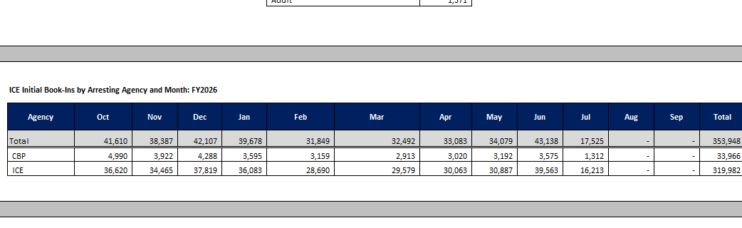 ReichlinMelnick's tweet photo. The data also confirms statements made by Tom Homan that June saw a record number of people arrested and sent to detention.

43,138 people were booked into an ICE detention center in June, and July is on track for over 49,000 — significantly more than during Minneapolis. https://t.co/zvOjMUA5R5