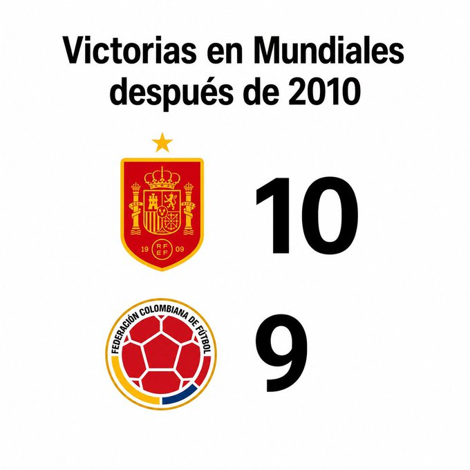 EfryVCF's tweet photo. Actualizamos el dato https://t.co/Bdv5l4xCQX
