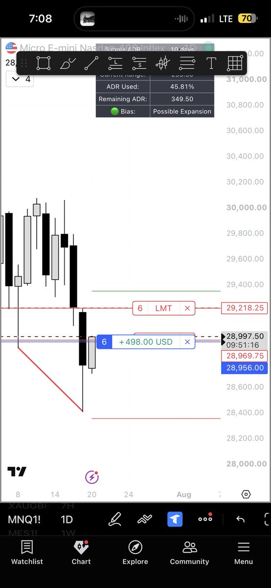 ob_risk's tweet photo. + 5R NQ Long
There wasn’t a real relevant swing
I took this on my Topstep 50k and MFFU 50k Pro account
Unfortunately I tilted afterwards trying to reach profit target and blew the MFFU. Only got Topstep now. We go again tomorrow 🫩 https://t.co/HzjO6JMgLy