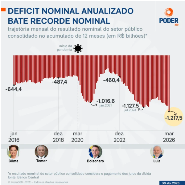 bmusa's tweet photo. Rombo fiscal anualizado supera R$1,2 trilhão

Fuja com parte do que vc tem do Brasil e aproveite as oportunidades locais, ENTENDENDO PROFUNDAMENTE o risco

A situação não é brincadeira

https://t.co/xf17ECrJvG https://t.co/ttnDRHYF7G